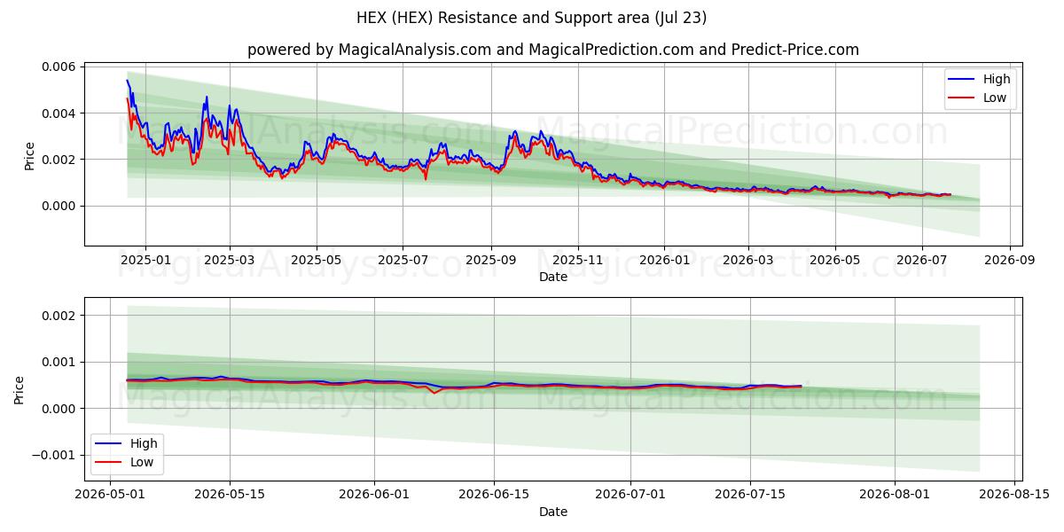  VERHEXEN (HEX) Support and Resistance area (22 Jul) 