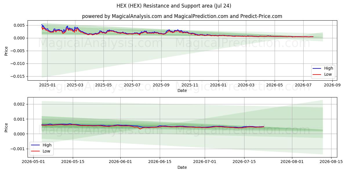  HEX (HEX) Support and Resistance area (23 Jul) 
