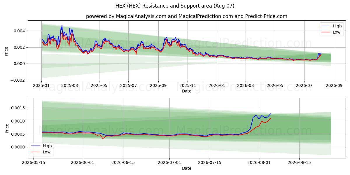  HEX (HEX) Support and Resistance area (06 Aug) 