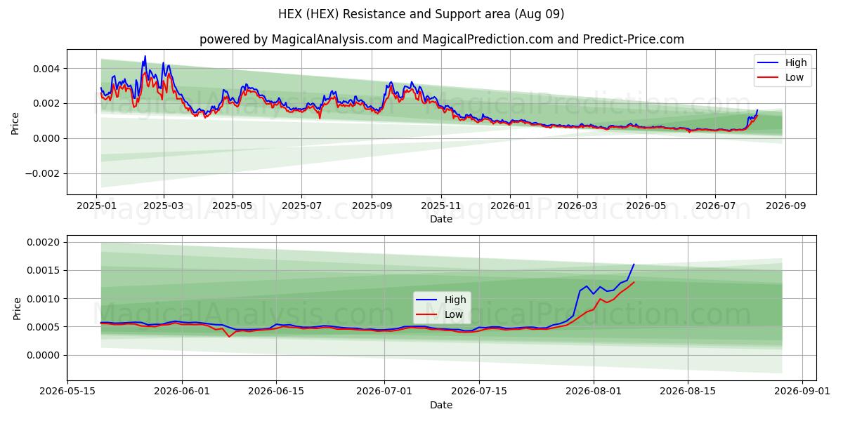  عرافة (HEX) Support and Resistance area (08 Aug) 