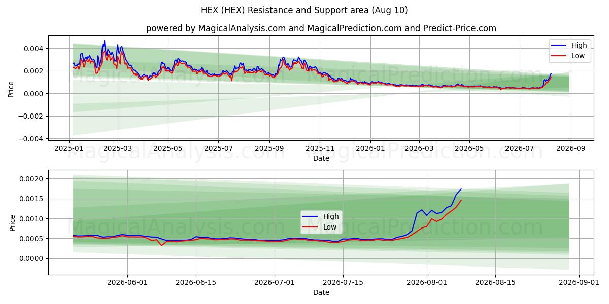 HEX (HEX) Support and Resistance area (09 Aug) 