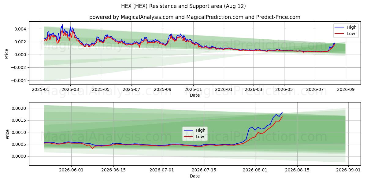  altıgen (HEX) Support and Resistance area (10 Aug) 