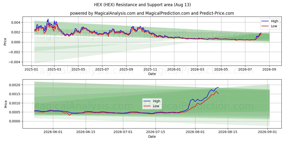  हेक्स (HEX) Support and Resistance area (12 Aug) 