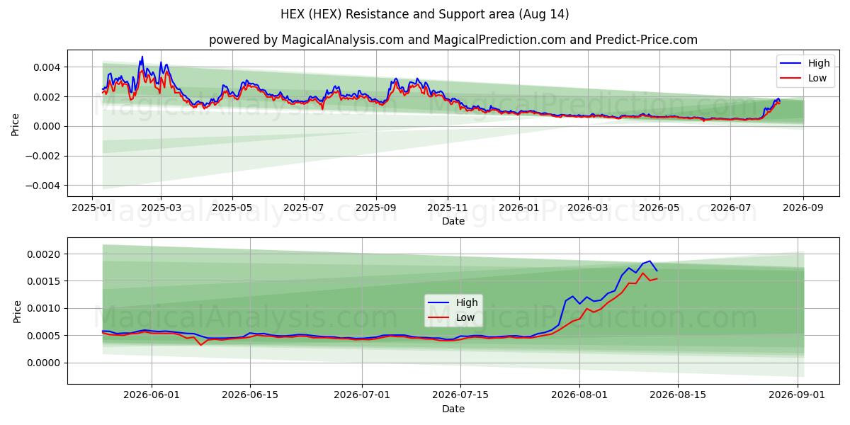  HEX (HEX) Support and Resistance area (13 Aug) 