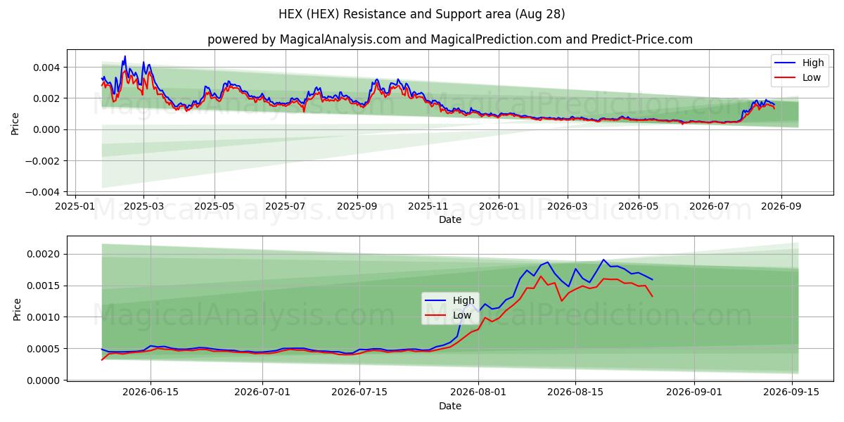  HEX (HEX) Support and Resistance area (27 Aug) 