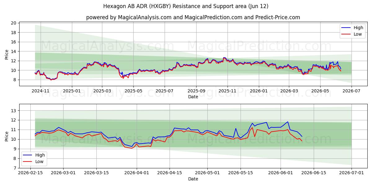  Hexagon AB ADR (HXGBY) Support and Resistance area (12 Feb) 