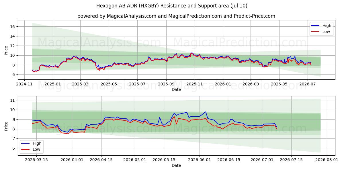  Hexagon AB ADR (HXGBY) Support and Resistance area (09 Jul) 