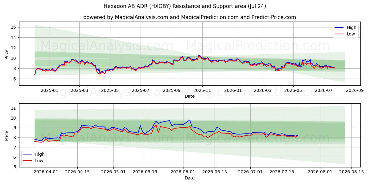  Hexagon AB ADR (HXGBY) Support and Resistance area (23 Jul) 