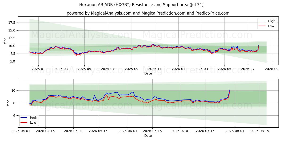  Hexagon AB ADR (HXGBY) Support and Resistance area (30 Jul) 