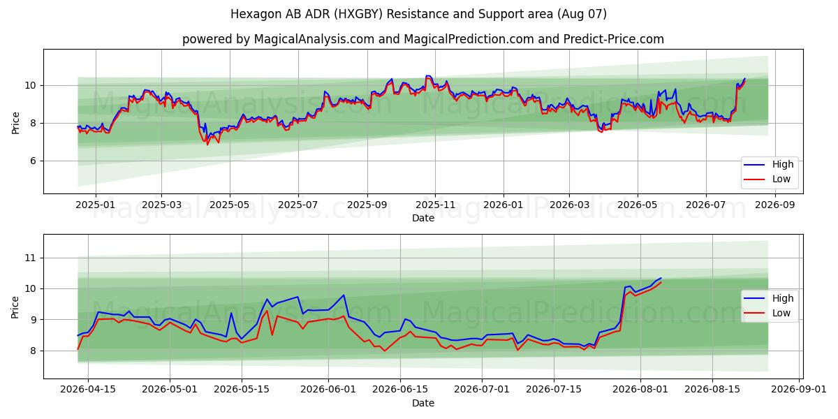  Hexagon AB ADR (HXGBY) Support and Resistance area (06 Aug) 