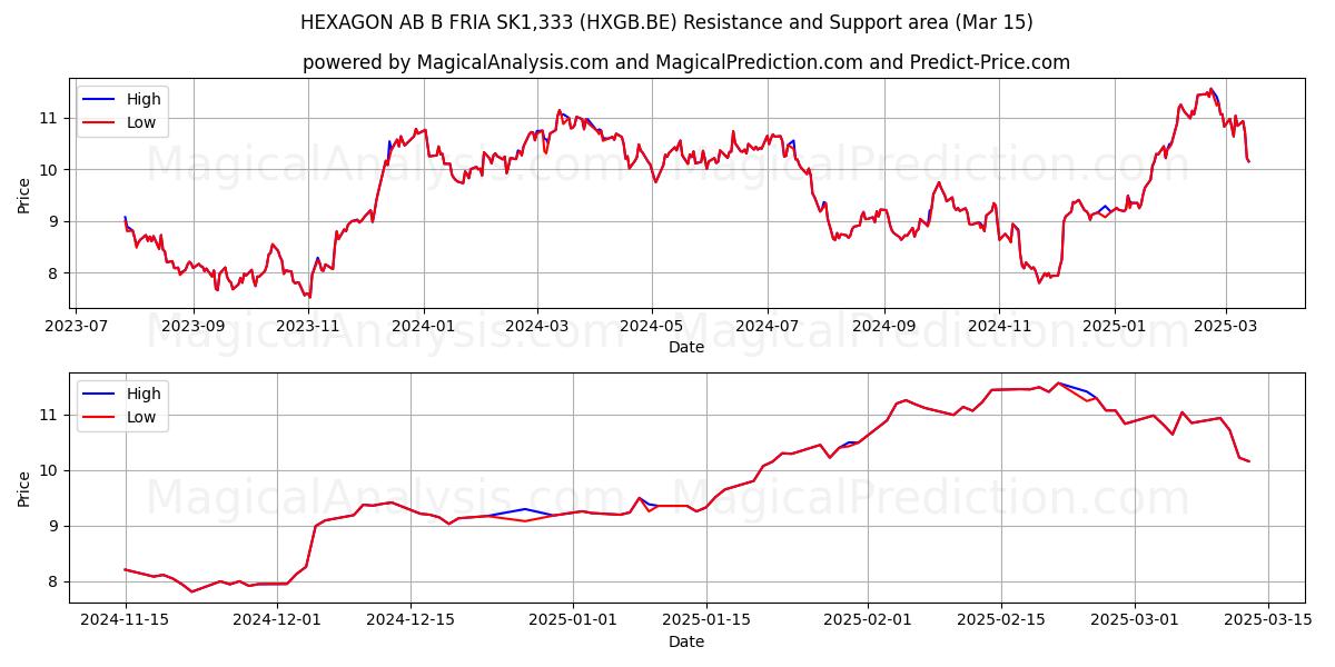  HEXAGON AB B FRIA SK1,333 (HXGB.BE) Support and Resistance area (15 Mar) 