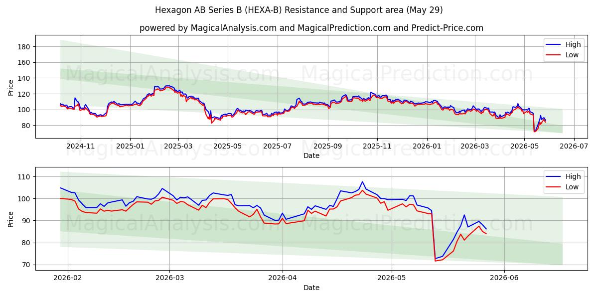  Hexagon AB Series B (HEXA-B) Support and Resistance area (28 May) 