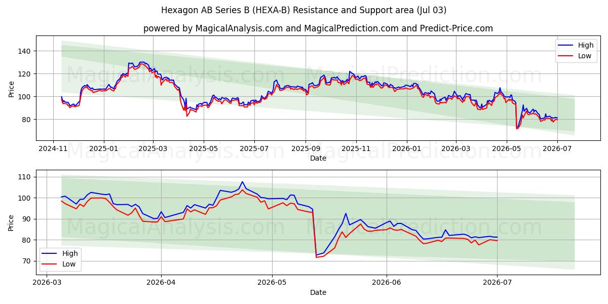  Hexagon AB Series B (HEXA-B) Support and Resistance area (02 Jul) 