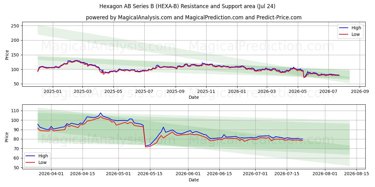  Hexagon AB Series B (HEXA-B) Support and Resistance area (23 Jul) 