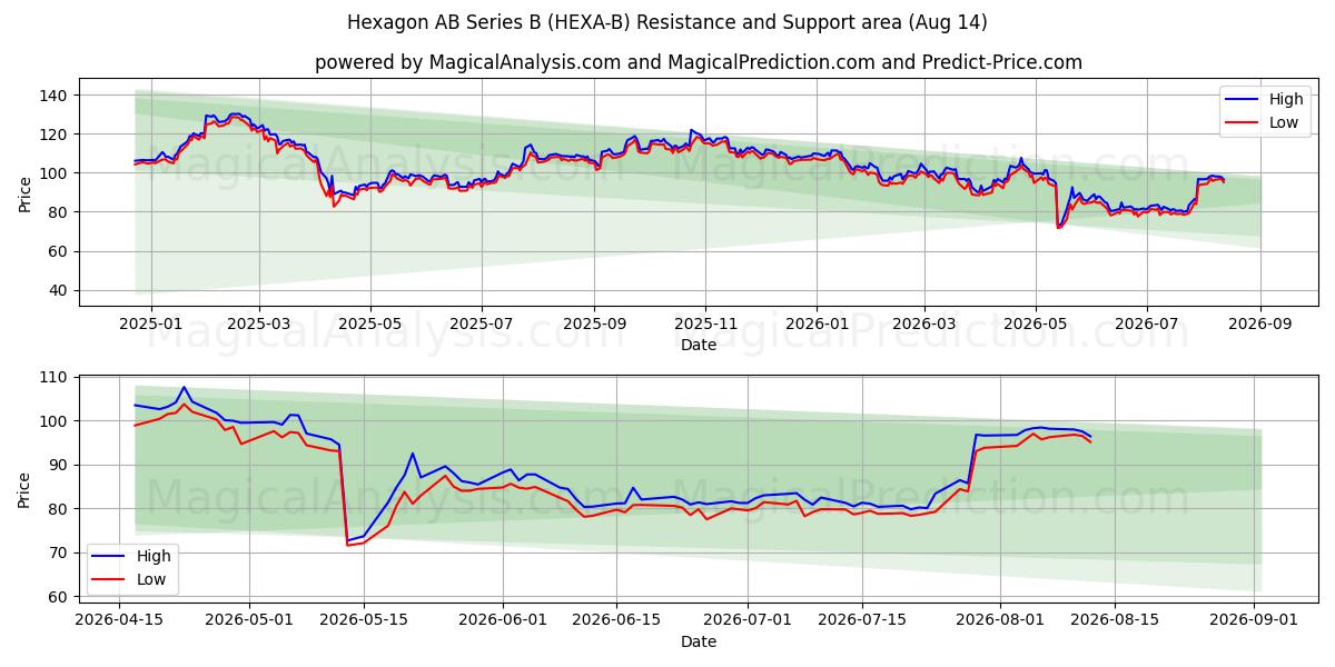  Hexagon AB Series B (HEXA-B) Support and Resistance area (13 Aug) 