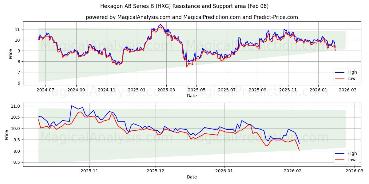  Hexagon AB Series B (HXG) Support and Resistance area (05 Feb) 