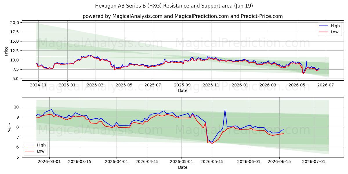  Hexagon AB Series B (HXG) Support and Resistance area (18 Jun) 