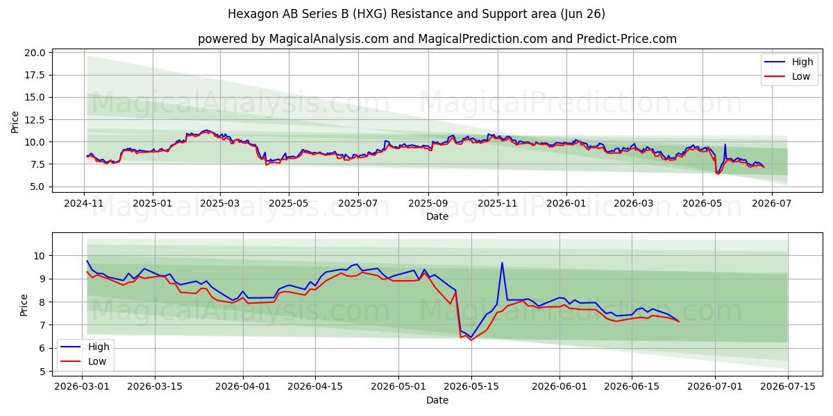  Hexagon AB Series B (HXG) Support and Resistance area (25 Jun) 