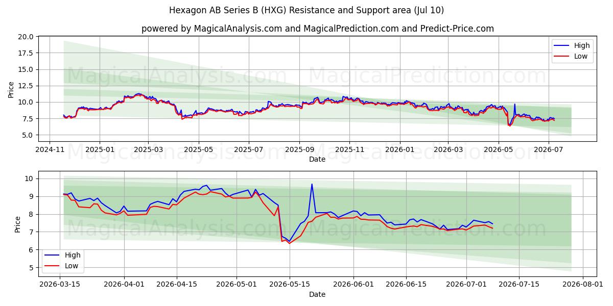  Hexagon AB Series B (HXG) Support and Resistance area (09 Jul) 