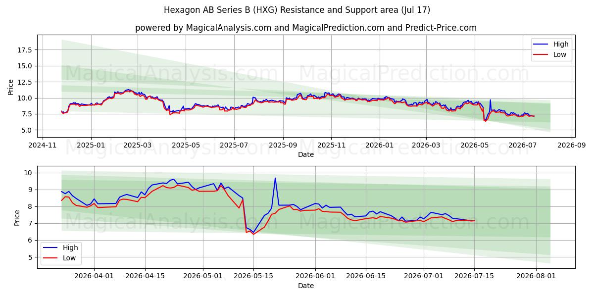 Hexagon AB Series B (HXG) Support and Resistance area (16 Jul) 