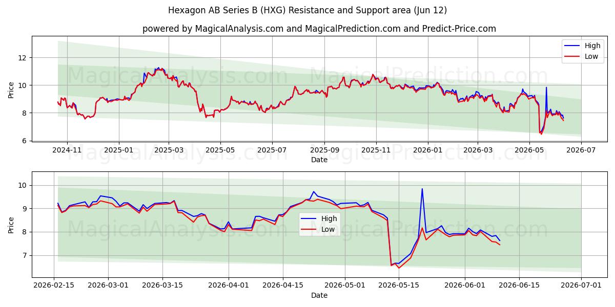  Hexagon AB Series B (HXG) Support and Resistance area (28 May) 