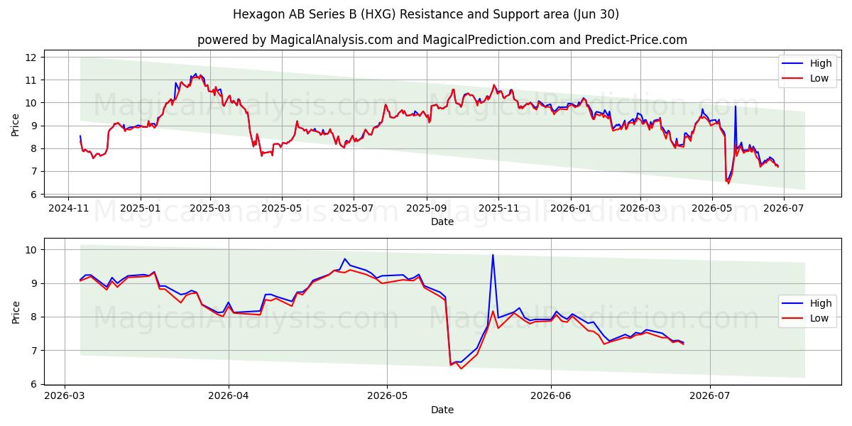  Hexagon AB Series B (HXG) Support and Resistance area (29 Jun) 