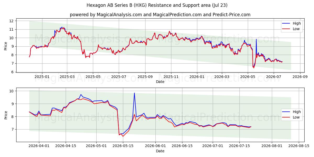  Hexagon AB Series B (HXG) Support and Resistance area (22 Jul) 