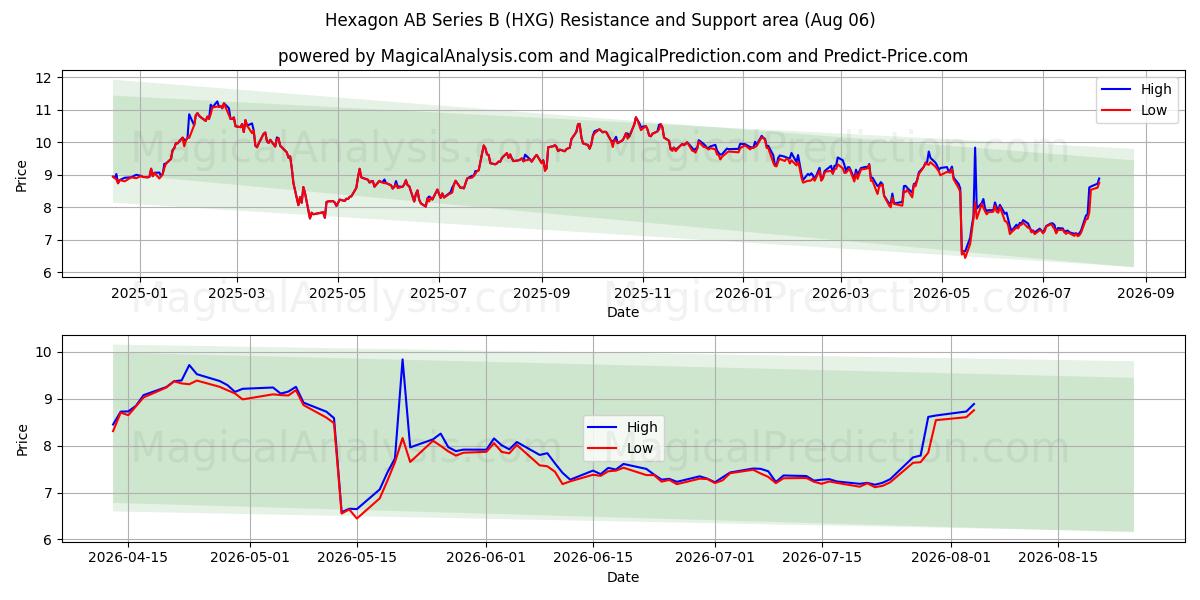  Hexagon AB Series B (HXG) Support and Resistance area (05 Aug) 
