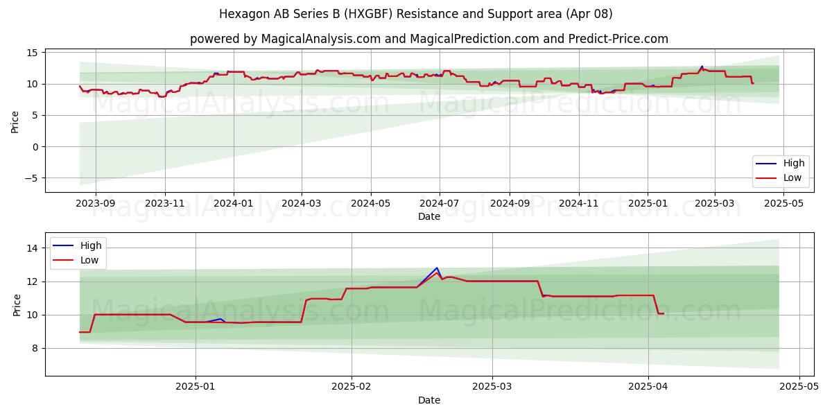  Hexagon AB Series B (HXGBF) Support and Resistance area (08 Apr) 