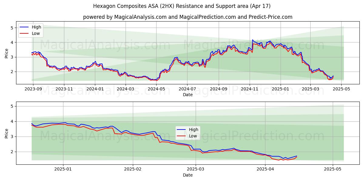  Hexagon Composites ASA (2HX) Support and Resistance area (17 Apr) 