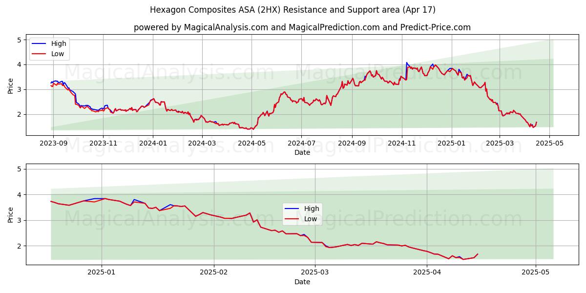  Hexagon Composites ASA (2HX) Support and Resistance area (17 Apr) 