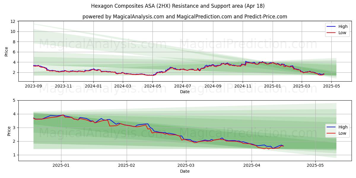  Hexagon Composites ASA (2HX) Support and Resistance area (18 Apr) 