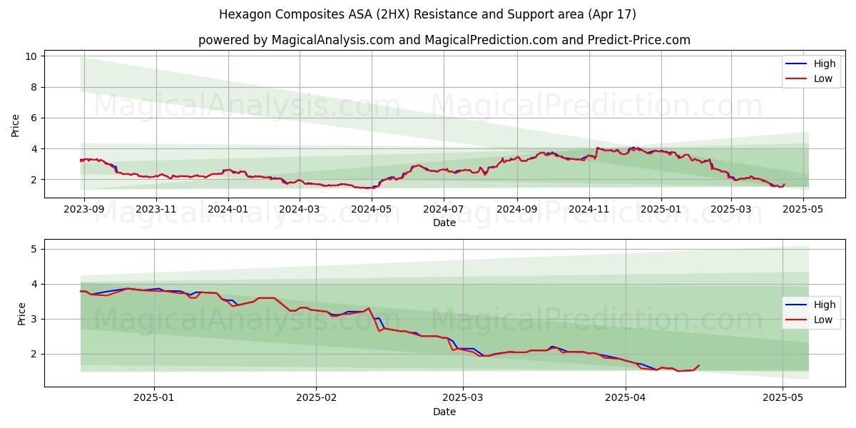  Hexagon Composites ASA (2HX) Support and Resistance area (17 Apr) 
