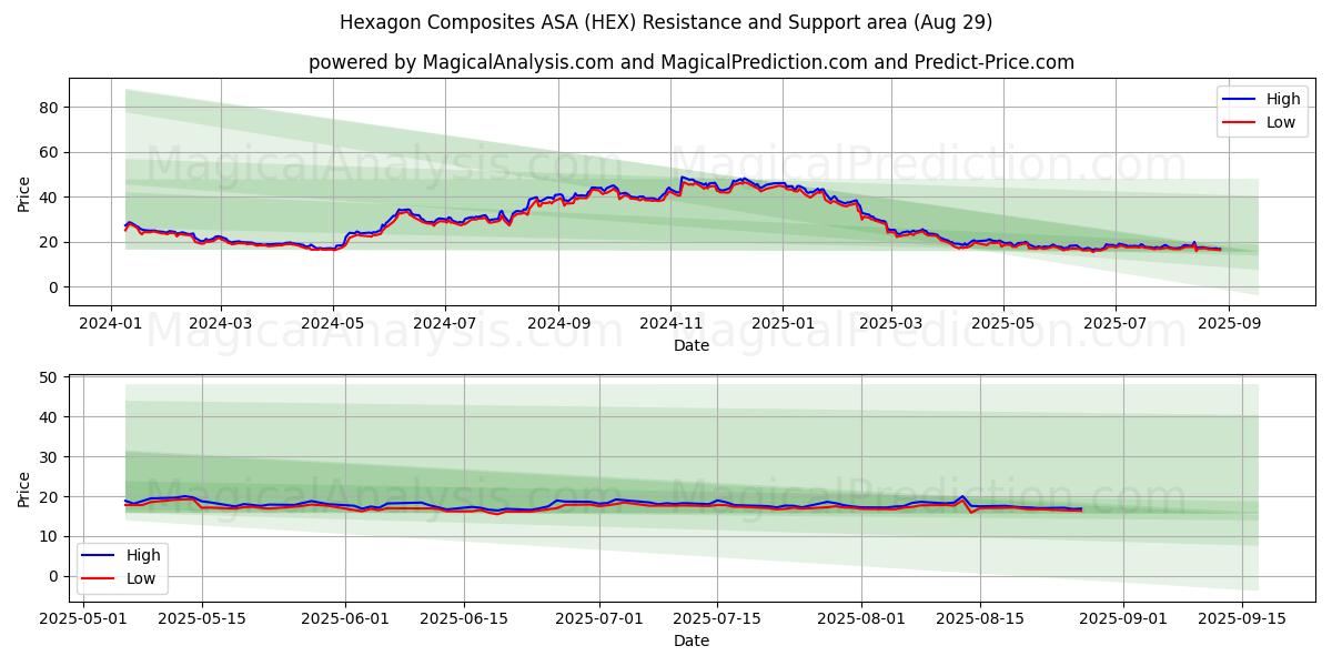Hexagon Composites ASA (HEX) Support and Resistance area (28 Aug) Hexagon Composites ASA (HEX) Support and Resistance area (28 Aug)