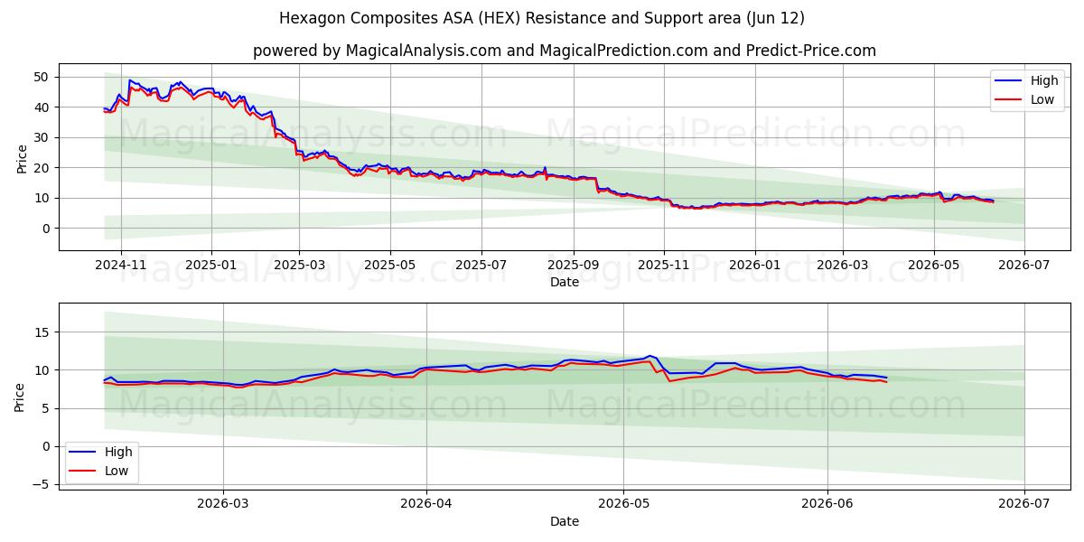 Hexagon Composites ASA (HEX) Support and Resistance area (11 Jun) 