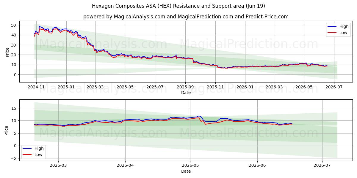  Hexagon Composites ASA (HEX) Support and Resistance area (18 Jun) 