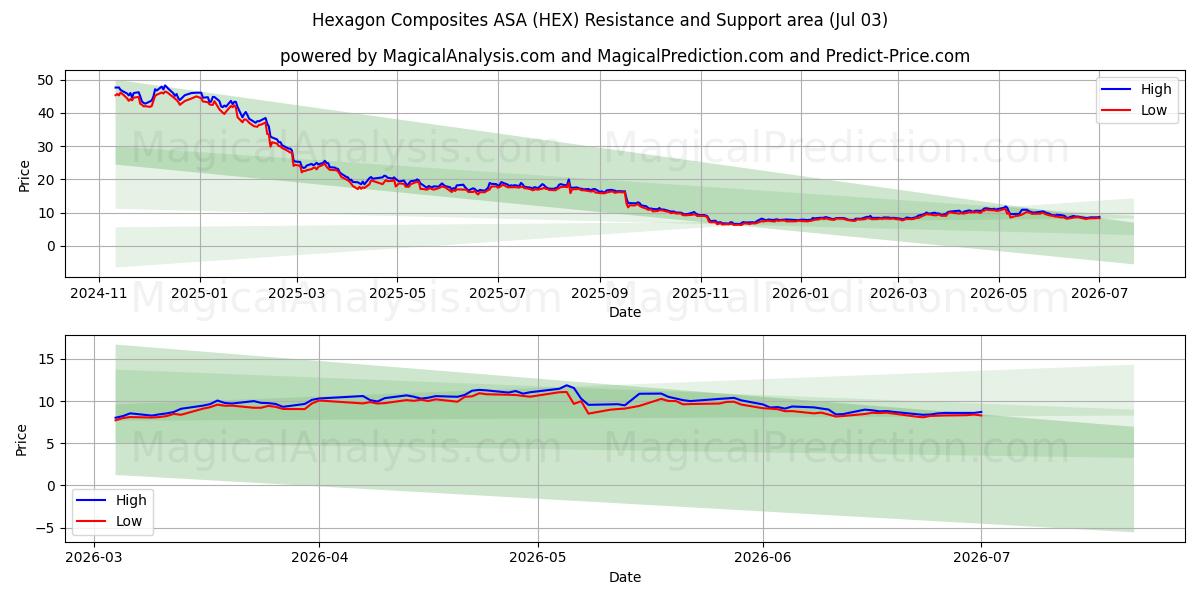  Hexagon Composites ASA (HEX) Support and Resistance area (02 Jul) 