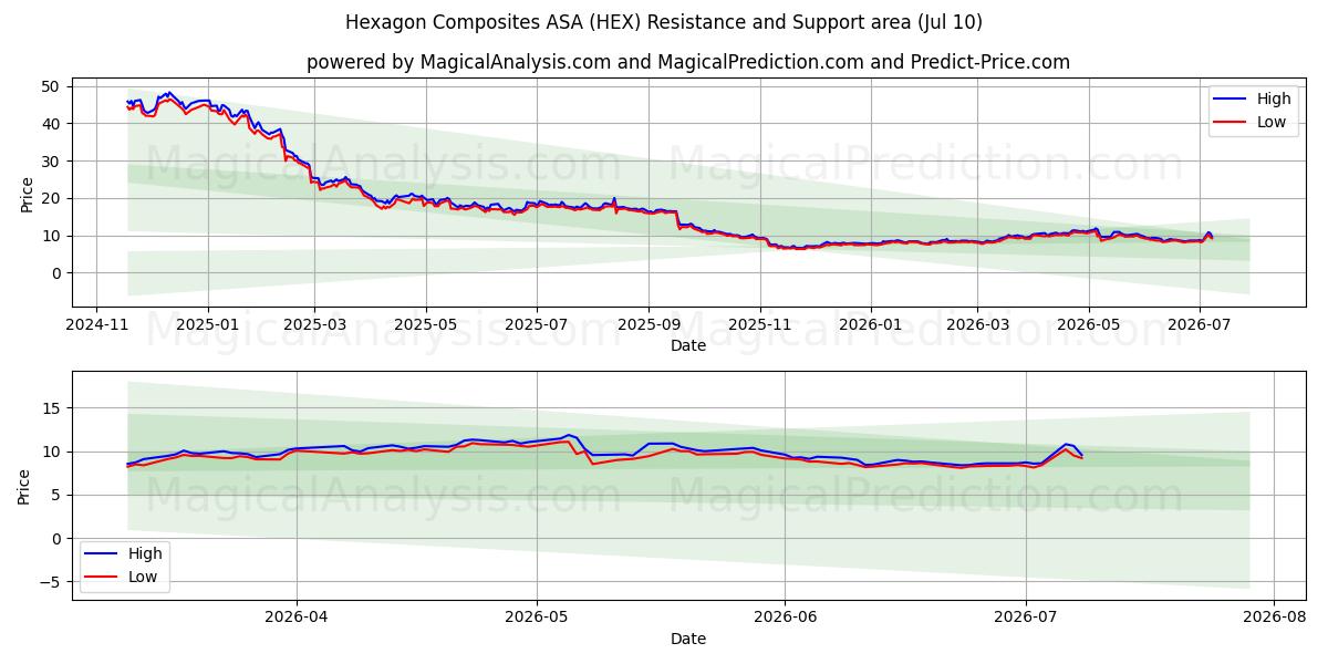  Hexagon Composites ASA (HEX) Support and Resistance area (08 Jul) 