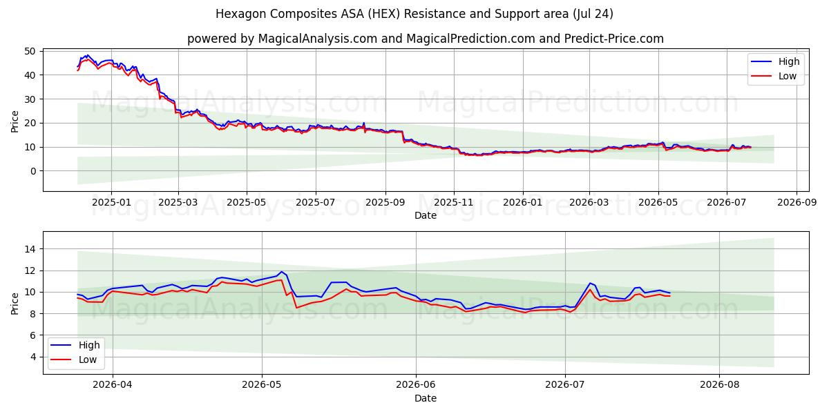  Hexagon Composites ASA (HEX) Support and Resistance area (23 Jul) 