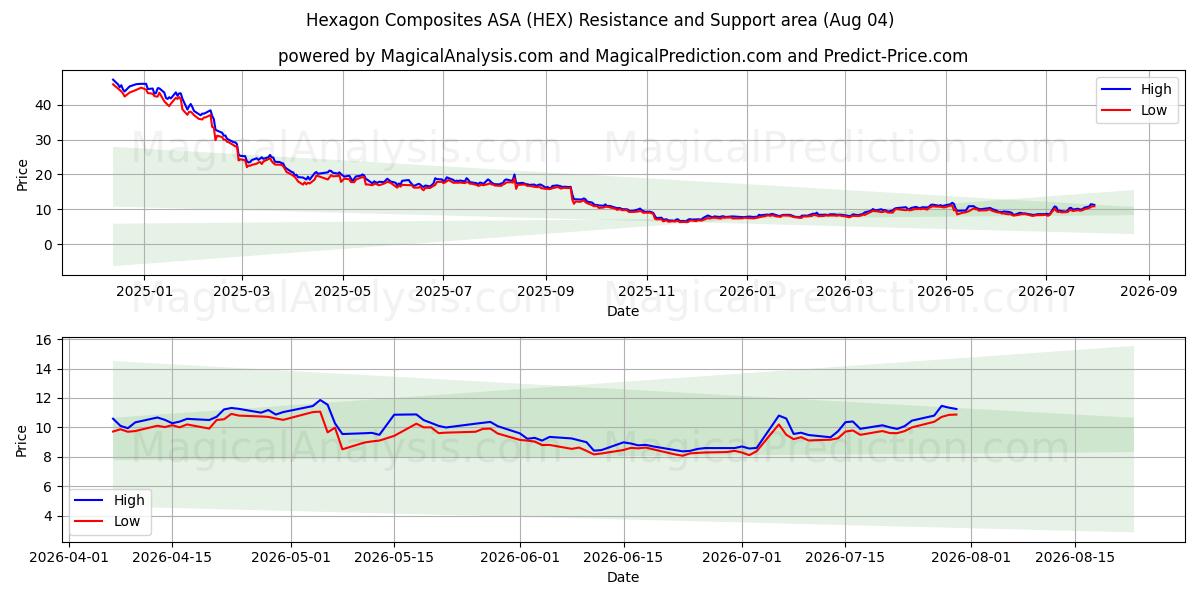  Hexagon Composites ASA (HEX) Support and Resistance area (03 Aug) 