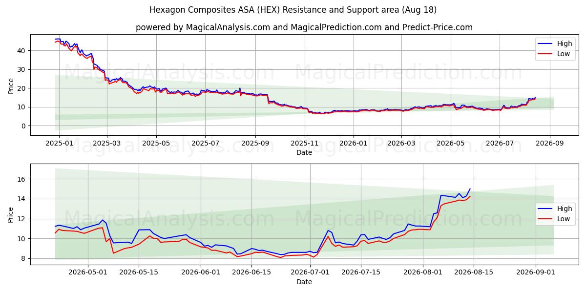  Hexagon Composites ASA (HEX) Support and Resistance area (17 Aug) 
