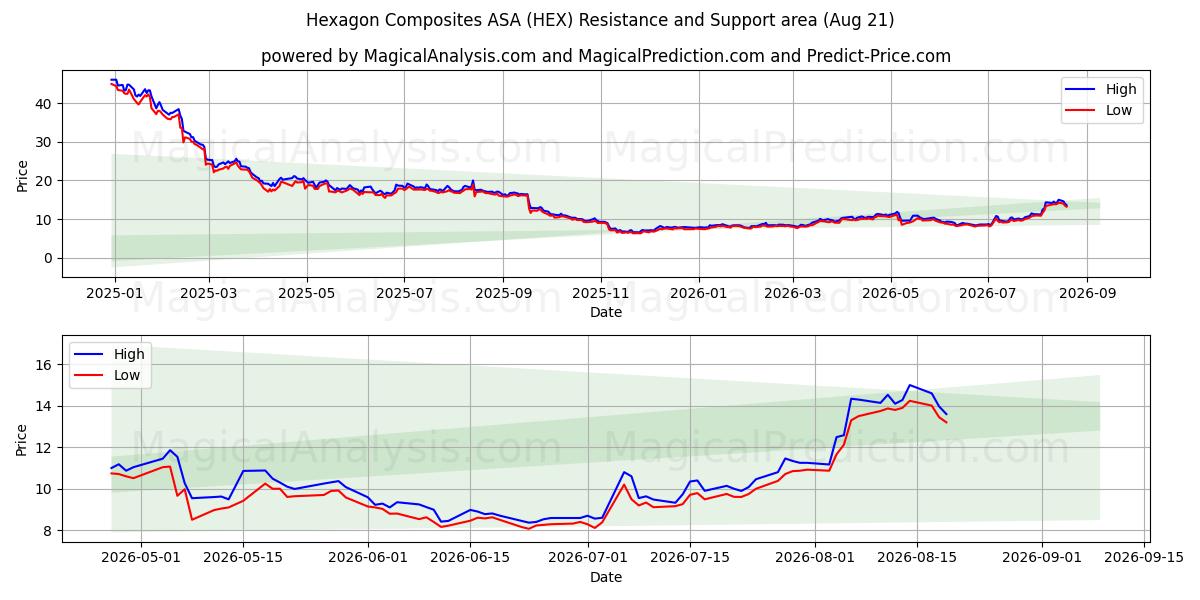  Hexagon Composites ASA (HEX) Support and Resistance area (20 Aug) 