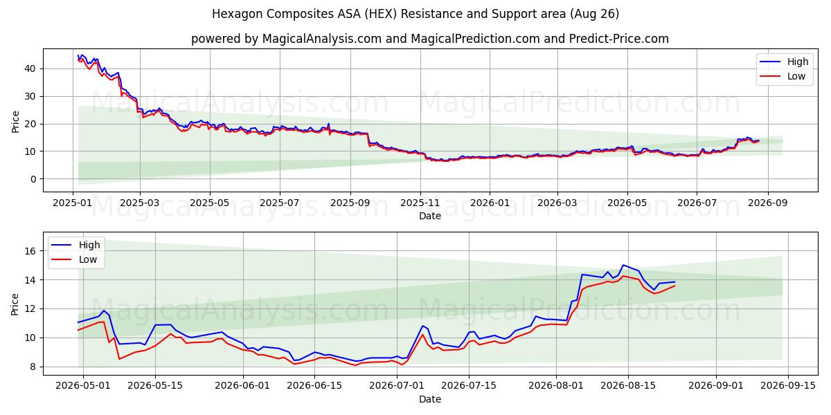  Hexagon Composites ASA (HEX) Support and Resistance area (25 Aug) 