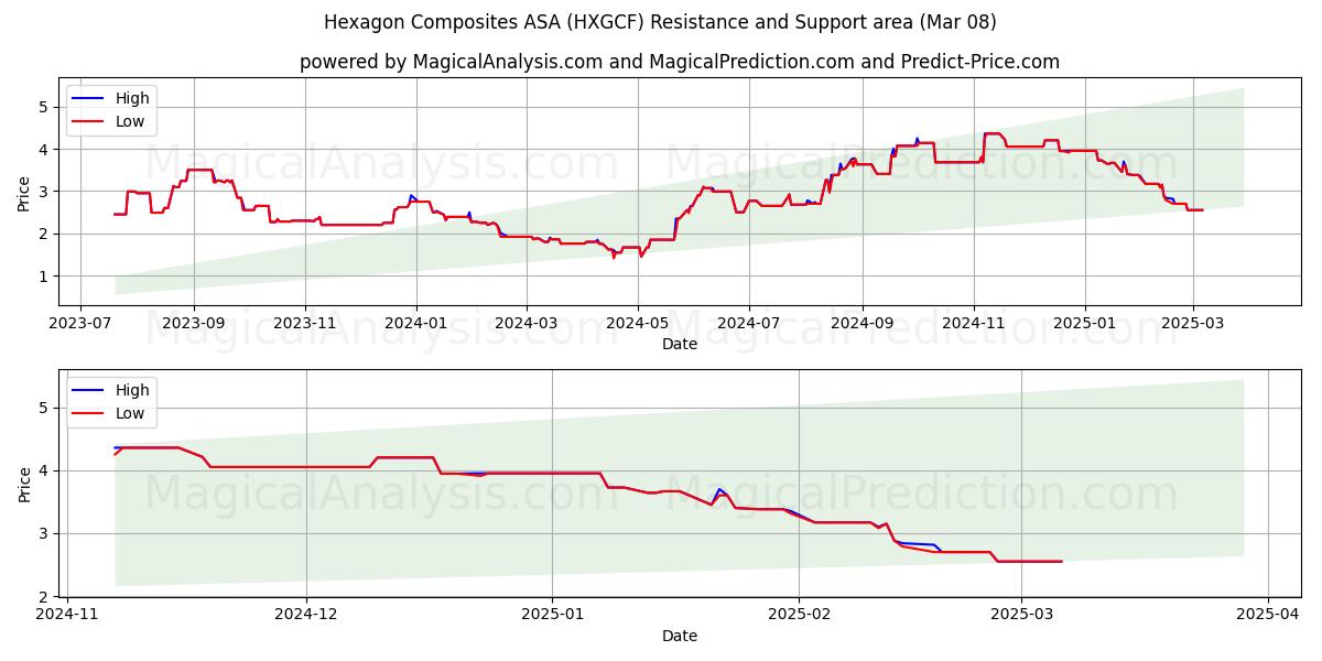  Hexagon Composites ASA (HXGCF) Support and Resistance area (14 Mar) 