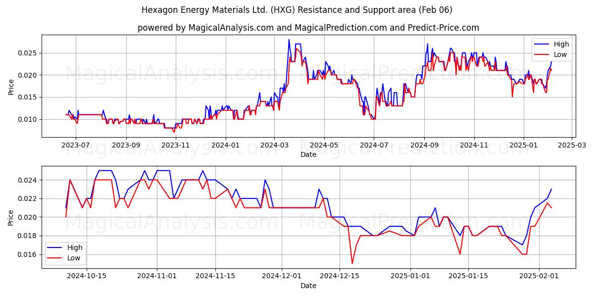  Hexagon Energy Materials Ltd. (HXG) Support and Resistance area (06 Feb) 