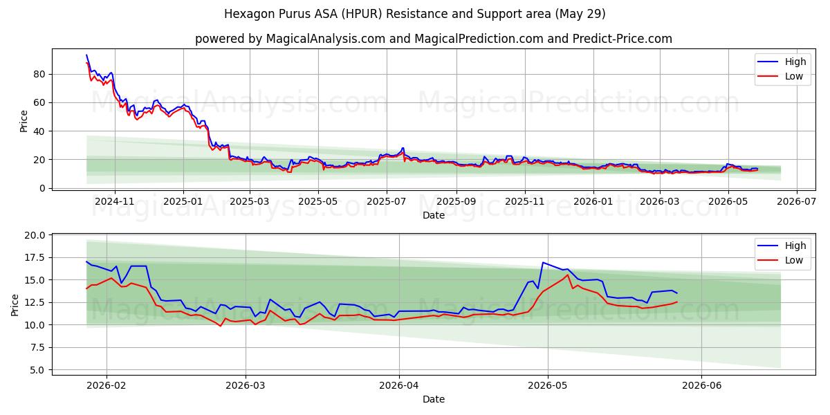  Hexagon Purus ASA (HPUR) Support and Resistance area (28 May) 