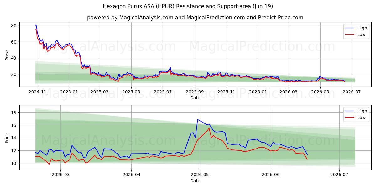  Hexagon Purus ASA (HPUR) Support and Resistance area (18 Jun) 