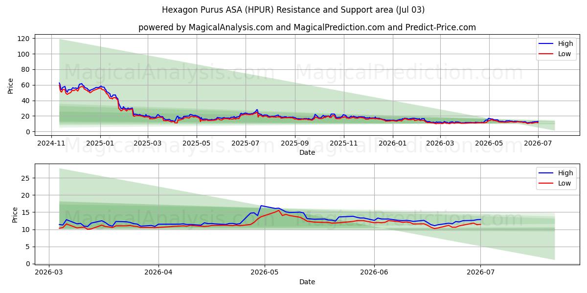  Hexagon Purus ASA (HPUR) Support and Resistance area (02 Jul) 