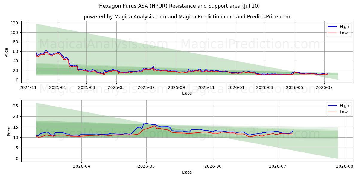  Hexagon Purus ASA (HPUR) Support and Resistance area (09 Jul) 