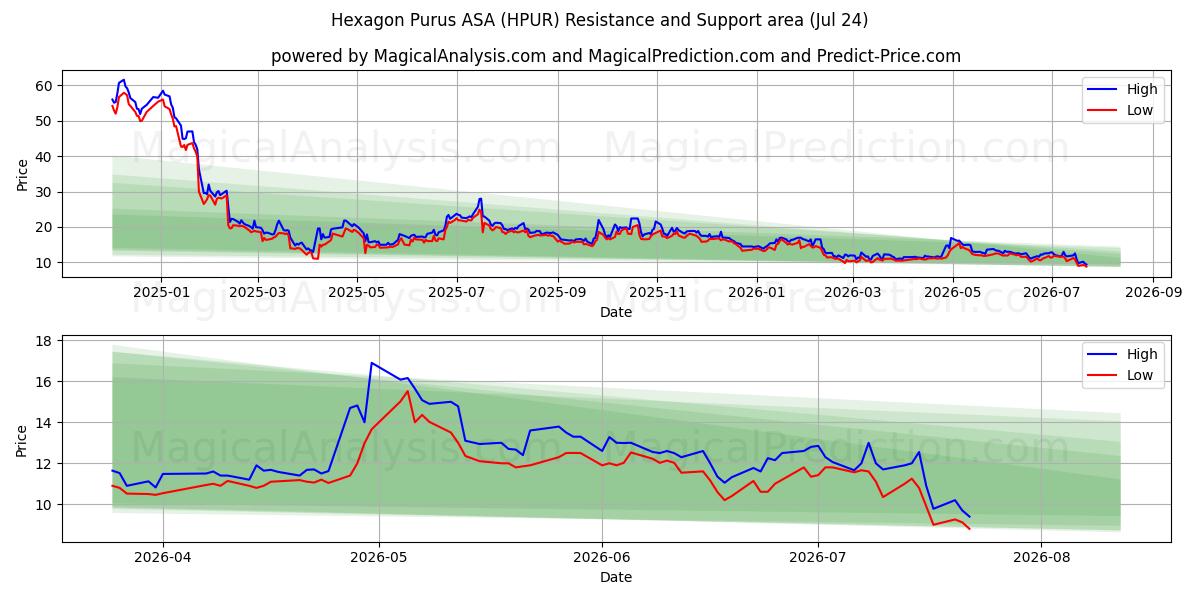  Hexagon Purus ASA (HPUR) Support and Resistance area (23 Jul) 